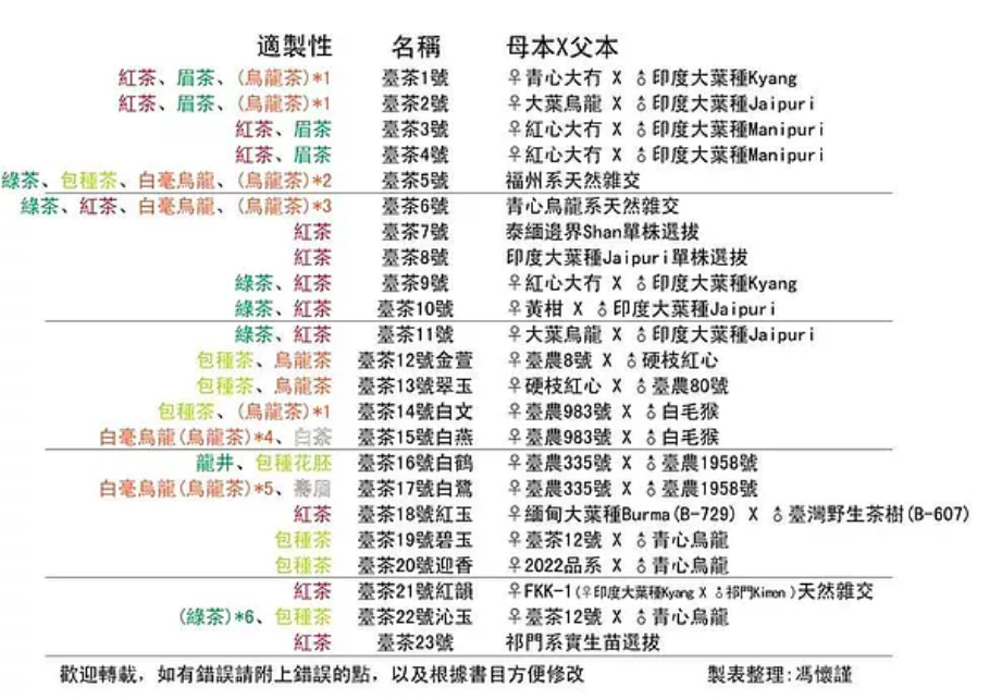 台茶几号，这些台湾茶品种你都认识吗？